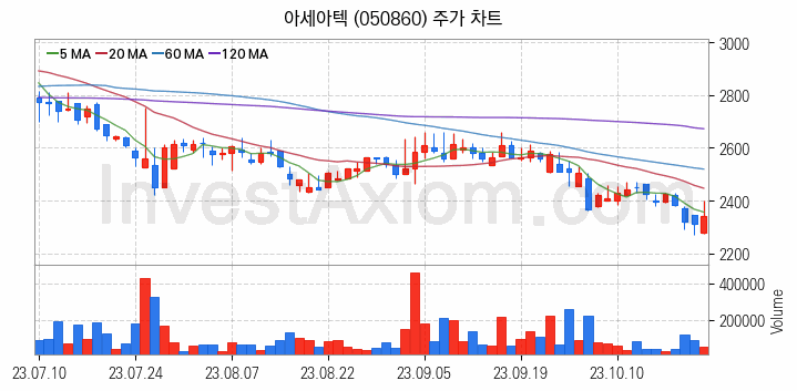 농업 관련주 아세아텍 주식 종목의 분석 시점 기준 최근 일봉 차트