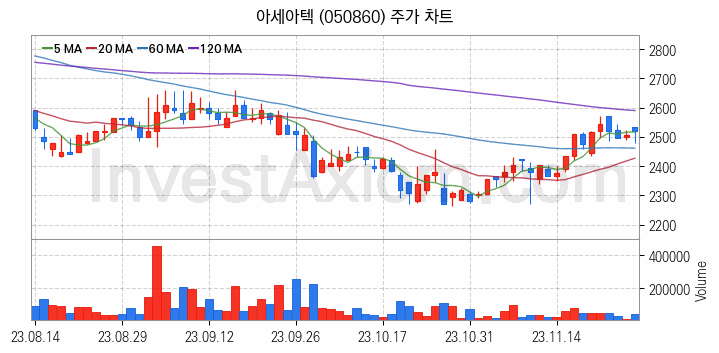 농업 관련주 아세아텍 주식 종목의 분석 시점 기준 최근 일봉 차트