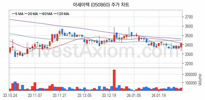 농업 관련주 아세아텍 주식 종목의 분석 시점 기준 최근 일봉 차트