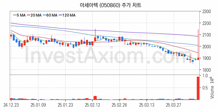농업 관련주 아세아텍 주식 종목의 분석 시점 기준 최근 일봉 차트
