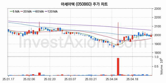 농업 관련주 아세아텍 주식 종목의 분석 시점 기준 최근 일봉 차트