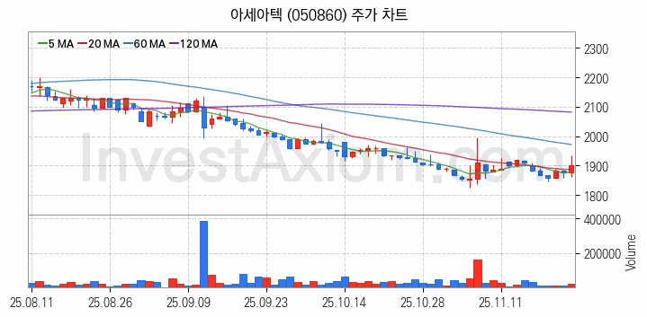 농업 관련주 아세아텍 주식 종목의 분석 시점 기준 최근 일봉 차트