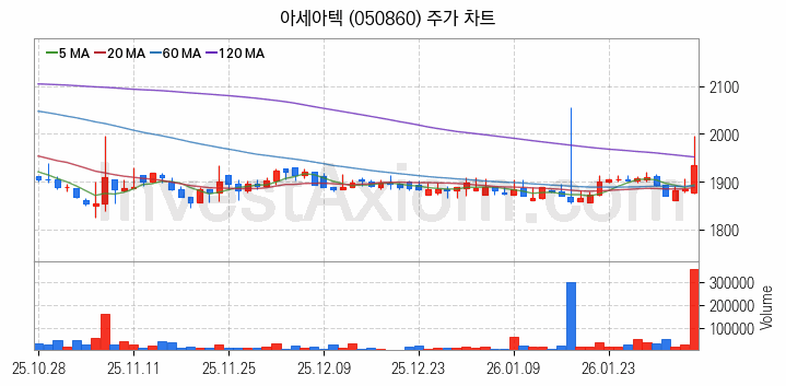 농업 관련주 아세아텍 주식 종목의 분석 시점 기준 최근 일봉 차트
