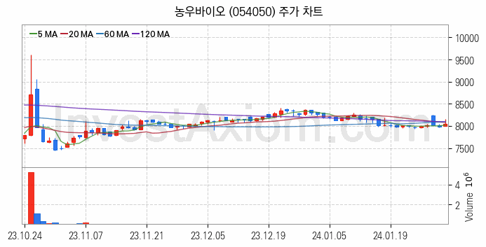 농업 관련주 농우바이오 주식 종목의 분석 시점 기준 최근 일봉 차트