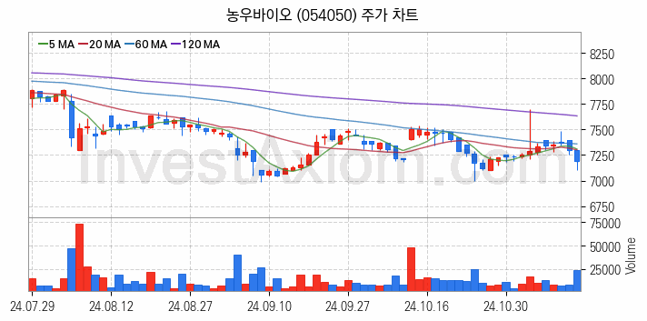 농업 관련주 농우바이오 주식 종목의 분석 시점 기준 최근 일봉 차트