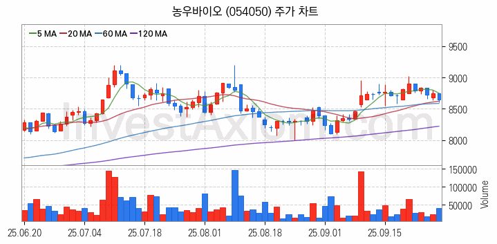 농업 관련주 농우바이오 주식 종목의 분석 시점 기준 최근 일봉 차트