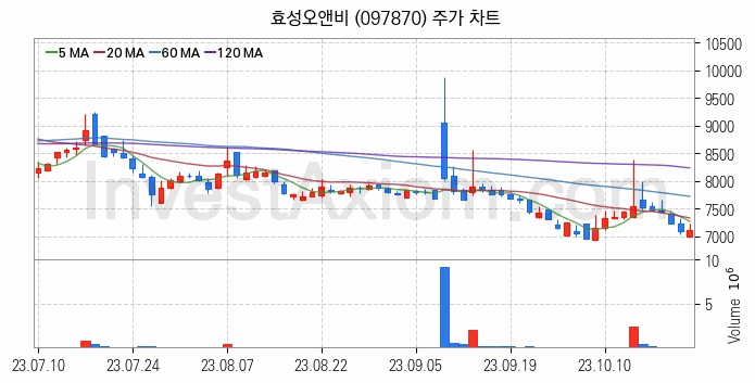 농업 관련주 효성오앤비 주식 종목의 분석 시점 기준 최근 일봉 차트