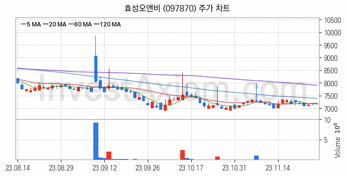 농업 관련주 효성오앤비 주식 종목의 분석 시점 기준 최근 일봉 차트