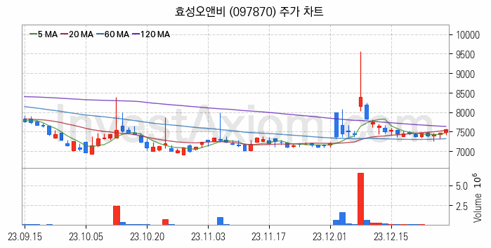 농업 관련주 효성오앤비 주식 종목의 분석 시점 기준 최근 일봉 차트