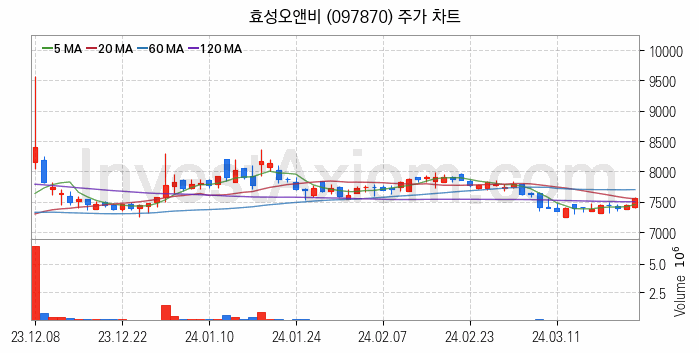 농업 관련주 효성오앤비 주식 종목의 분석 시점 기준 최근 일봉 차트