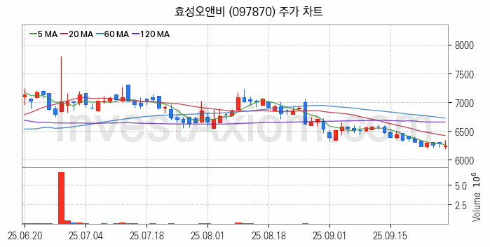 농업 관련주 효성오앤비 주식 종목의 분석 시점 기준 최근 일봉 차트