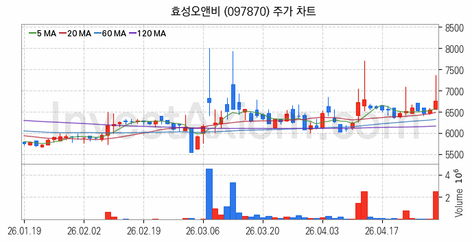 농업 관련주 효성오앤비 주식 종목의 분석 시점 기준 최근 일봉 차트