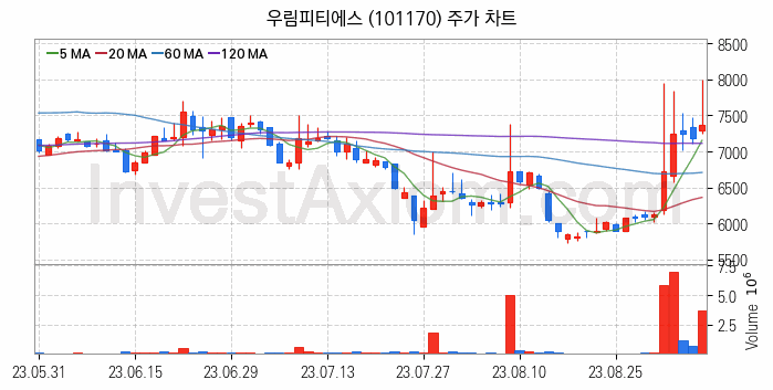 농업 관련주 우림피티에스 주식 종목의 분석 시점 기준 최근 일봉 차트