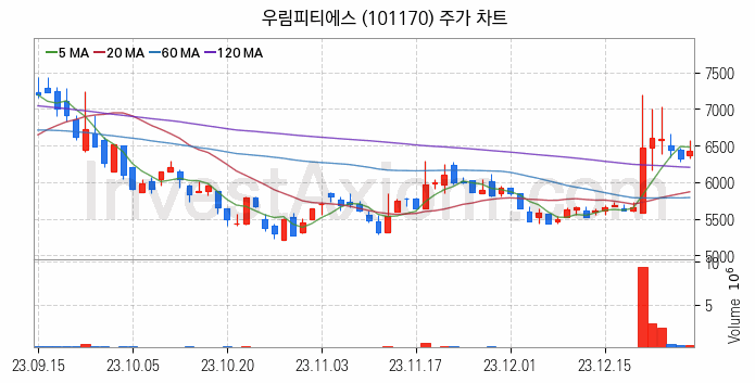 농업 관련주 우림피티에스 주식 종목의 분석 시점 기준 최근 일봉 차트