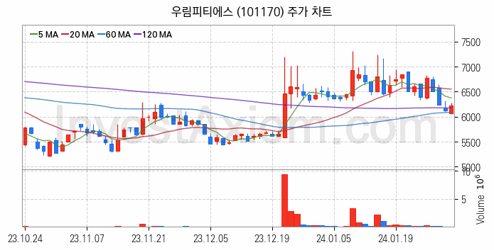 농업 관련주 우림피티에스 주식 종목의 분석 시점 기준 최근 일봉 차트