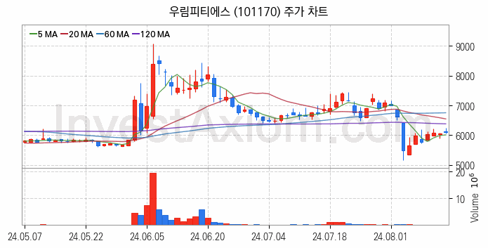 농업 관련주 우림피티에스 주식 종목의 분석 시점 기준 최근 일봉 차트