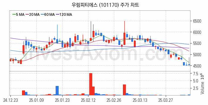 농업 관련주 우림피티에스 주식 종목의 분석 시점 기준 최근 일봉 차트