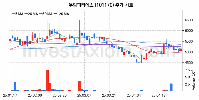 농업 관련주 우림피티에스 주식 종목의 분석 시점 기준 최근 일봉 차트