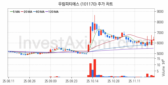 농업 관련주 우림피티에스 주식 종목의 분석 시점 기준 최근 일봉 차트