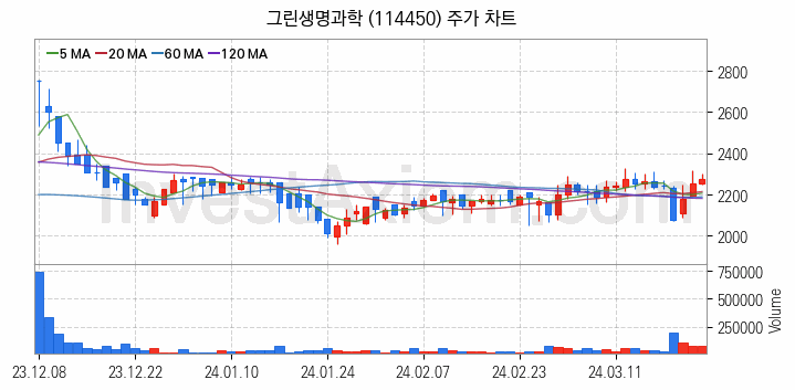 농업 관련주 그린생명과학 주식 종목의 분석 시점 기준 최근 일봉 차트