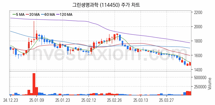 농업 관련주 그린생명과학 주식 종목의 분석 시점 기준 최근 일봉 차트