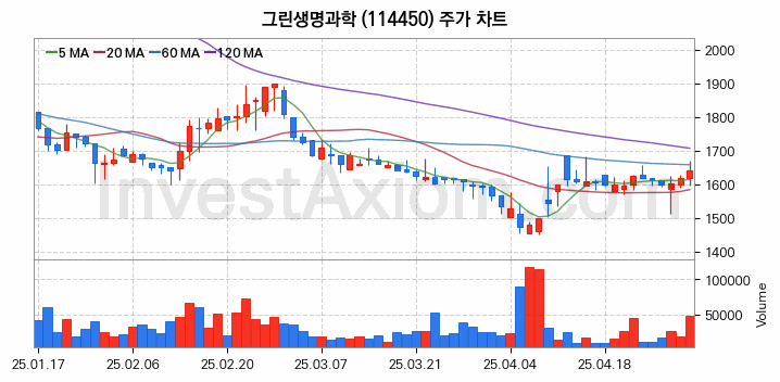 농업 관련주 그린생명과학 주식 종목의 분석 시점 기준 최근 일봉 차트