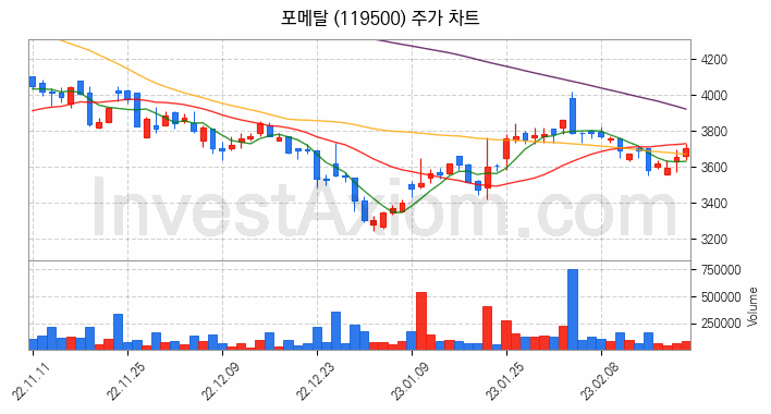농업 관련주 포메탈 주식 종목의 분석 시점 기준 최근 일봉 차트