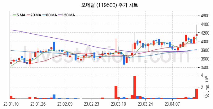 농업 관련주 포메탈 주식 종목의 분석 시점 기준 최근 일봉 차트