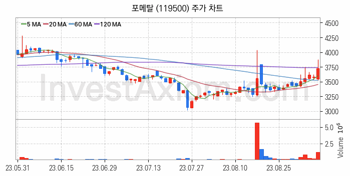 농업 관련주 포메탈 주식 종목의 분석 시점 기준 최근 일봉 차트