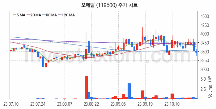 농업 관련주 포메탈 주식 종목의 분석 시점 기준 최근 일봉 차트