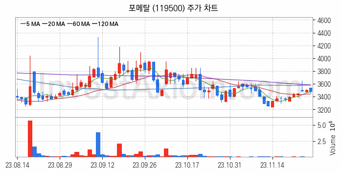 농업 관련주 포메탈 주식 종목의 분석 시점 기준 최근 일봉 차트