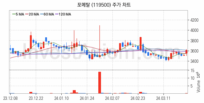 농업 관련주 포메탈 주식 종목의 분석 시점 기준 최근 일봉 차트