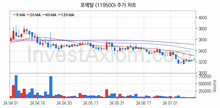 농업 관련주 포메탈 주식 종목의 분석 시점 기준 최근 일봉 차트