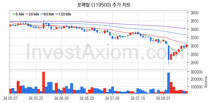 농업 관련주 포메탈 주식 종목의 분석 시점 기준 최근 일봉 차트