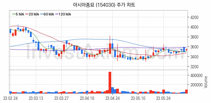 농업 관련주 아시아종묘 주식 종목의 분석 시점 기준 최근 일봉 차트