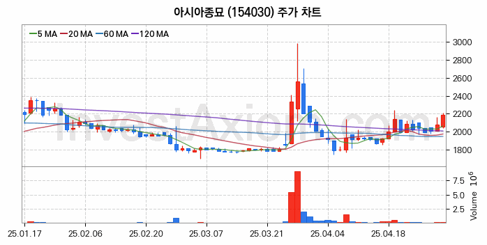 농업 관련주 아시아종묘 주식 종목의 분석 시점 기준 최근 일봉 차트