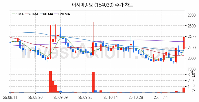 농업 관련주 아시아종묘 주식 종목의 분석 시점 기준 최근 일봉 차트