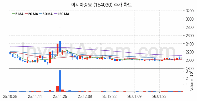 농업 관련주 아시아종묘 주식 종목의 분석 시점 기준 최근 일봉 차트
