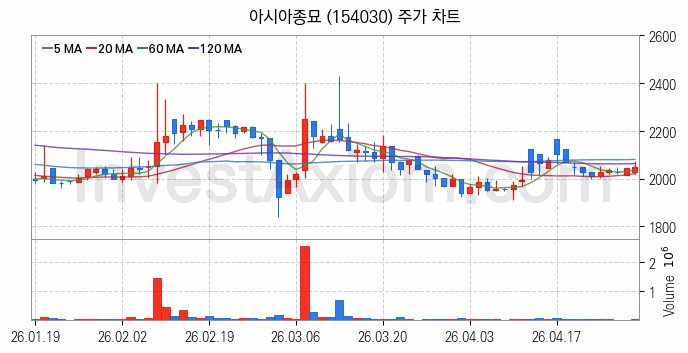 농업 관련주 아시아종묘 주식 종목의 분석 시점 기준 최근 일봉 차트