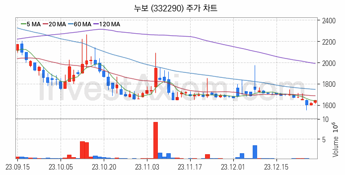 농업 관련주 누보 주식 종목의 분석 시점 기준 최근 일봉 차트