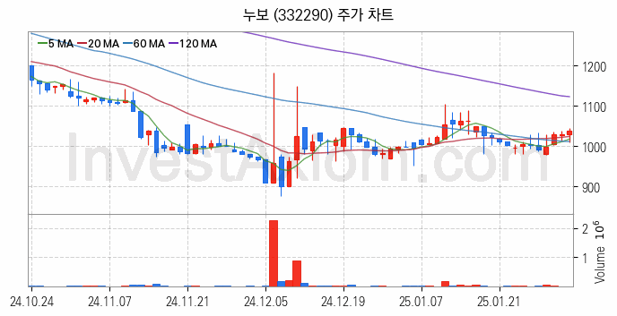 농업 관련주 누보 주식 종목의 분석 시점 기준 최근 일봉 차트