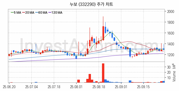 농업 관련주 누보 주식 종목의 분석 시점 기준 최근 일봉 차트
