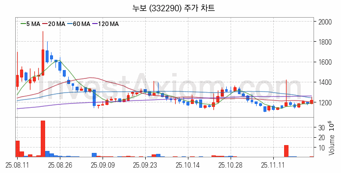 농업 관련주 누보 주식 종목의 분석 시점 기준 최근 일봉 차트