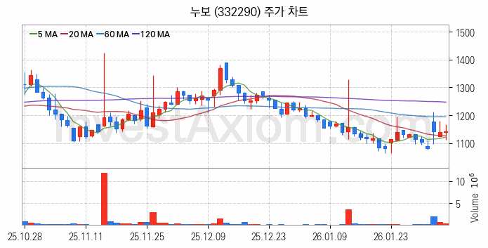 농업 관련주 누보 주식 종목의 분석 시점 기준 최근 일봉 차트