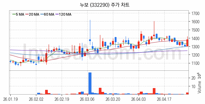 농업 관련주 누보 주식 종목의 분석 시점 기준 최근 일봉 차트