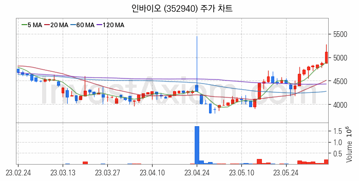 농업 관련주 인바이오 주식 종목의 분석 시점 기준 최근 일봉 차트