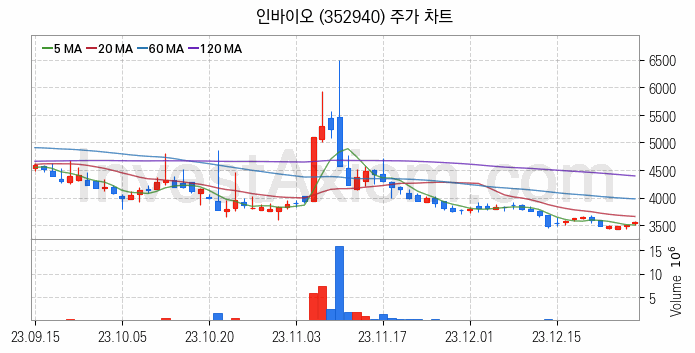 농업 관련주 인바이오 주식 종목의 분석 시점 기준 최근 일봉 차트