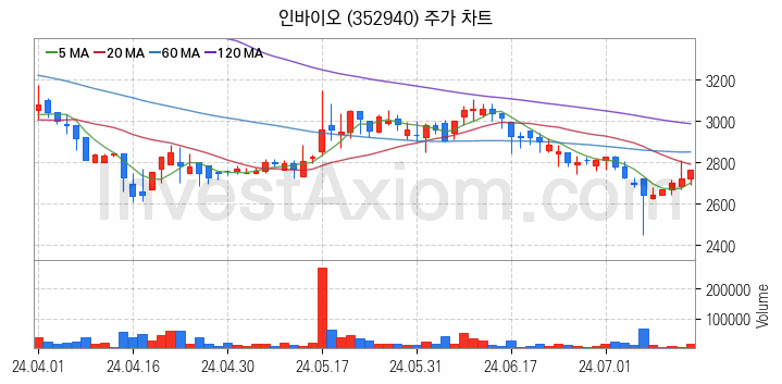 농업 관련주 인바이오 주식 종목의 분석 시점 기준 최근 일봉 차트