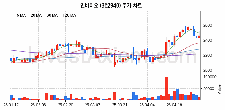 농업 관련주 인바이오 주식 종목의 분석 시점 기준 최근 일봉 차트