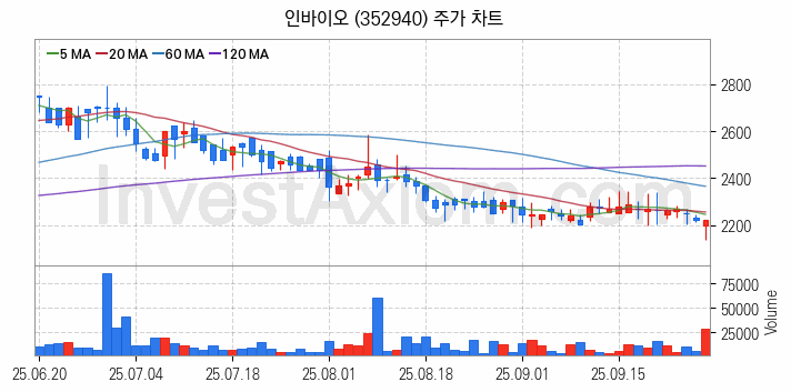 농업 관련주 인바이오 주식 종목의 분석 시점 기준 최근 일봉 차트